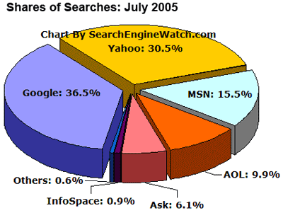 Share of searches July 2005