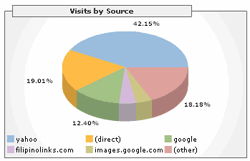 Google Web Analytics - Visits by Source