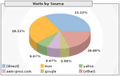 Google Analytics Visits By Source  Pie Chart